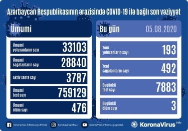 Azərbaycanda daha 193 nəfər koronavirusa yoluxdu, 492 nəfər sağaldı, 3 nəfər öldü