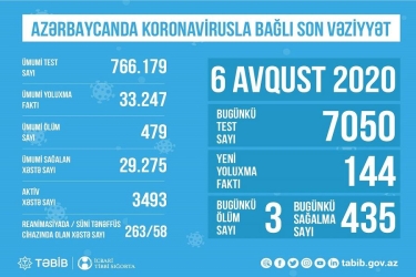 Azərbaycanda koronavirusla bağlı son vəziyyət açıqlandı