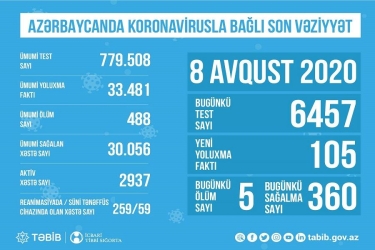 Azərbaycanda koronavirusla bağlı son vəziyyət açıqlandı