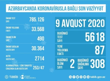 Azərbaycanda koronavirusla bağlı son vəziyyət açıqlandı