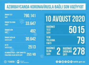 Azərbaycanda koronavirusla bağlı son vəziyyət açıqlandı