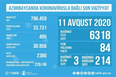 Azərbaycanda koronavirusla bağlı son vəziyyət açıqlandı