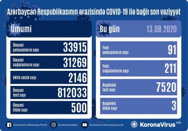 Azərbaycanda 91 nəfər koronavirusa yoluxdu, 211 nəfər sağaldı