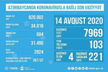 Azərbaycanda koronavirusla bağlı son vəziyyət açıqlandı