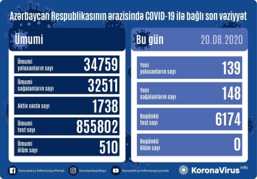 Azərbaycanda 139 nəfər koronavirusa yoluxdu, 148 nəfər sağaldı,