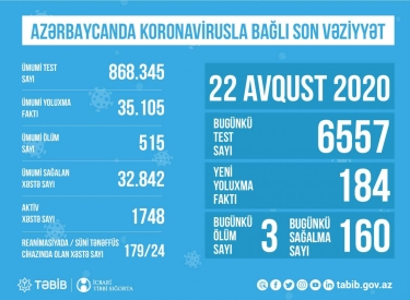 Azərbaycanda koronavirusla bağlı son vəziyyət açıqlandı