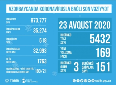 Azərbaycanda koronavirusla bağlı son vəziyyət açıqlandı