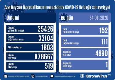 Azərbaycanda 152 nəfər koronavirusa yoluxdu, 111 nəfər sağaldı, 1 nəfər vəfat etdi