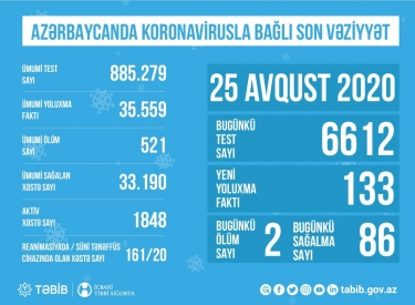 Azərbaycanda koronavirusla bağlı son vəziyyət açıqlandı