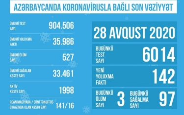 Azərbaycanda koronavirusla bağlı son vəziyyət açıqlandı