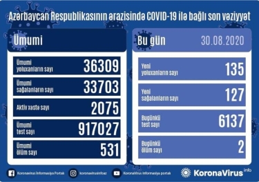 Azərbaycanda 135 nəfər koronavirusa yoluxdu, 127 nəfər sağaldı, 2 nəfər vəfat etdi