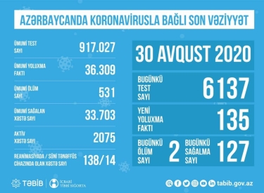 Azərbaycanda koronavirusla bağlı son vəziyyət açıqlandı