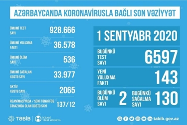 Azərbaycanda koronavirusla bağlı son vəziyyət açıqlandı