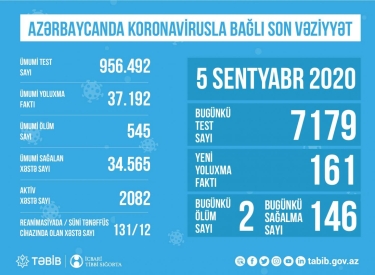 Azərbaycanda koronavirusla bağlı son vəziyyət açıqlandı