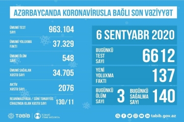 Azərbaycanda koronavirusla bağlı son vəziyyət açıqlandı