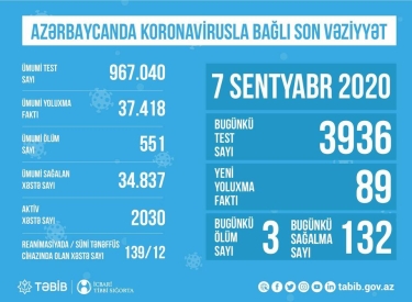 Azərbaycanda koronavirusla bağlı son vəziyyət açıqlandı