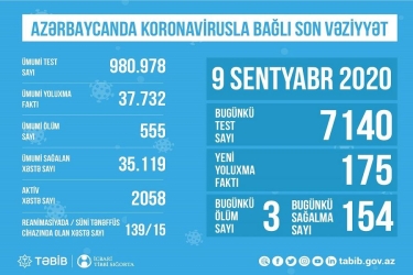 Azərbaycanda koronavirusla bağlı son vəziyyət açıqlandı