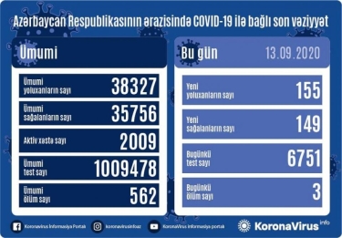 Azərbaycanda 155 nəfər koronavirusa yoluxdu, 149 nəfər sağalıb, 3 nəfər dünyasını dəyişdi