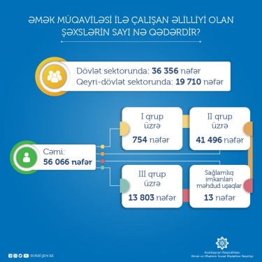 Əmək müqaviləsi ilə çalışan əlil şəxslərin sayı açıqlanıb