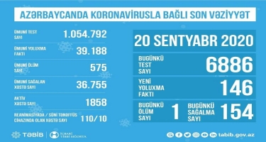 Azərbaycanda reanimasiyada olan COVİD-19 xəstələrinin sayı açıqlandı