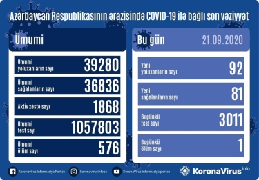 Azərbaycanda 92 nəfər koronavirusa yoluxdu, 81 nəfər sağaldı, 1 nəfər vəfat etdi