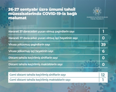 39 şagirddə koronavirus aşkarlandı