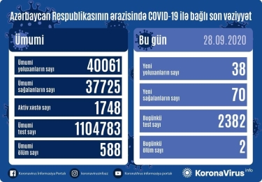 Azərbaycanda 38 nəfər koronavirusa yoluxdu, 70 nəfər sağaldı, 2 nəfər dünyasını dəyişdi