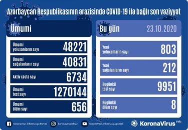 Azərbaycanda 803 nəfər COVID-19-a yoluxub, 212 nəfər sağalıb, 8 nəfər vəfat edib