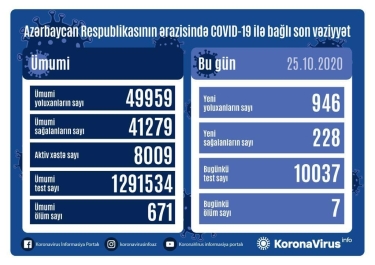 Azərbaycanda 946 nəfər COVID-19-a yoluxub, 228 nəfər sağalıb, 7 nəfər vəfat edib