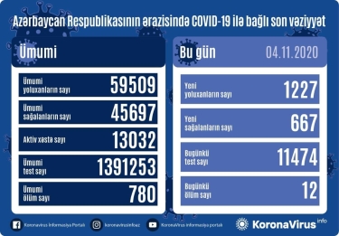 Azərbaycanda 1227 nəfər COVID-19-a yoluxub, 667 nəfər sağalıb, 12 nəfər vəfat edib