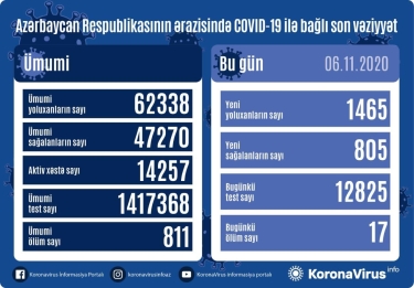 Azərbaycanda 1465 nəfər COVID-19-a yoluxub, 805 nəfər sağalıb, 17 nəfər vəfat edib