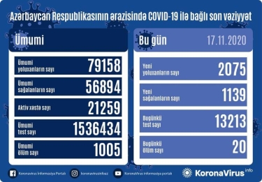 Azərbaycanda 2 075 nəfər COVID-19-a yoluxub, 1 139 nəfər sağalıb, 20 nəfər vəfat edib