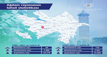 Ağdam rayonunun təhsil statistikası açıqlanıb