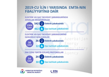 İstehlakçıların elektrik və qaz təchizatı şəbəkələrində 1004 sayda araşdırma aparılıb