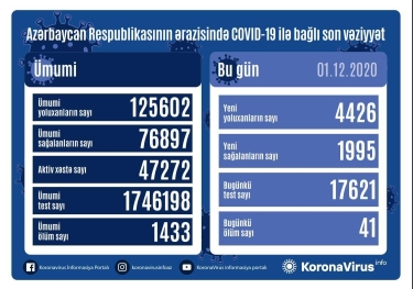 Azərbaycanda 4 426 nəfər COVID-19-a yoluxub, 1 995 nəfər sağalıb, 41nəfər vəfat edib