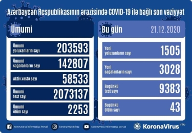 Azərbaycanda 3 028 nəfər COVID-19-dan sağalıb, 1 505 nəfər yoluxub, 43 nəfər vəfat edib