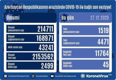 Azərbaycanda koronavirusa 1 519 yeni yoluxma qeydə alınıb, 4 471 nəfər sağalıb, 45 nəfər ölüb