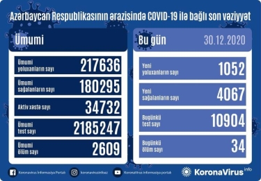 Azərbaycanda 4 067 nəfər COVID-19-dan sağalıb, 1 052 nəfər yoluxub, 34 nəfər vəfat edib