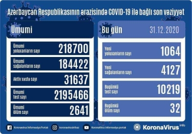 Azərbaycanda 4 127 nəfər COVID-19-dan sağalıb, 1 064 nəfər yoluxub, 32 nəfər vəfat edib