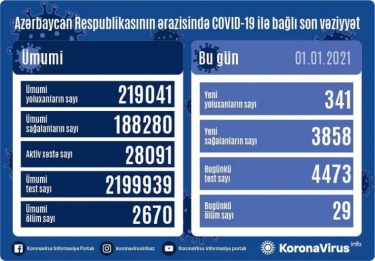 Azərbaycanda 4 473 nəfər COVID-19-dan sağalıb, 341 nəfər yoluxub, 29 nəfər vəfat edib