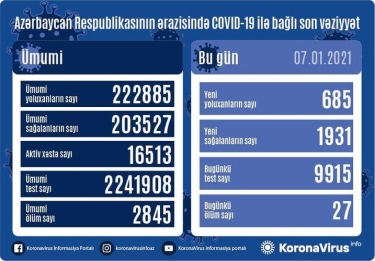 Azərbaycanda 1931 nəfər COVID-19-dan sağalıb, 685 nəfər yoluxub, 27 nəfər vəfat edib