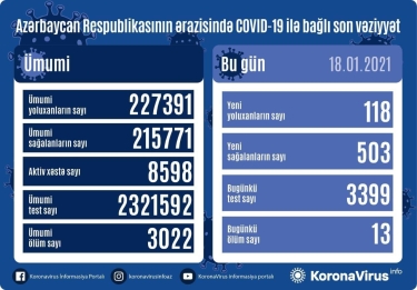 Azərbaycanda 503 nəfər COVID-19-dan sağalıb, 118 nəfər yoluxub, 13 nəfər vəfat edib