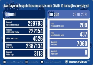 Azərbaycanda 437 nəfər COVID-19-dan sağalıb, 209 nəfər yoluxub, 8 nəfər vəfat edib