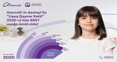 Azercell-in dəstəyi ilə fəaliyyət göstərən “Uşaq Qaynar Xətt” xidmətinə 2020-ci il ərzində 6657 müraciət daxil olub!