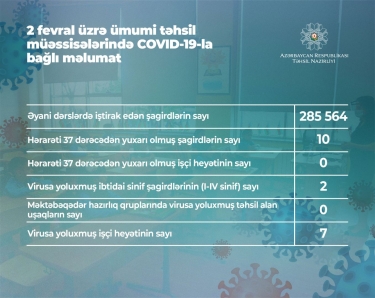 2 şagirddə və 7 təhsil işçisində koronavirus aşkarlanıb