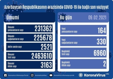 Azərbaycanda 330 nəfər COVID-19-dan sağalıb, 164 nəfər yoluxub, 2 nəfər vəfat edib