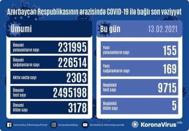 Azərbaycanda 169 nəfər COVID-19-dan sağalıb, 155 nəfər yoluxub, 5 nəfər vəfat edib