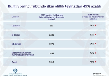 İlkin əlillik təyinatları 49% azalıb