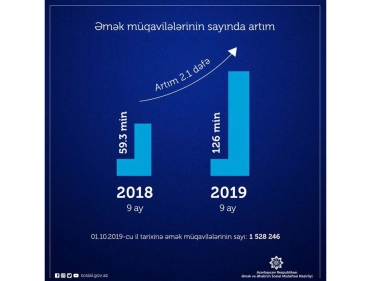 2019-cu ilin yanvar-sentyabr aylarında əmək müqavilələrinin sayı 126 min artıb