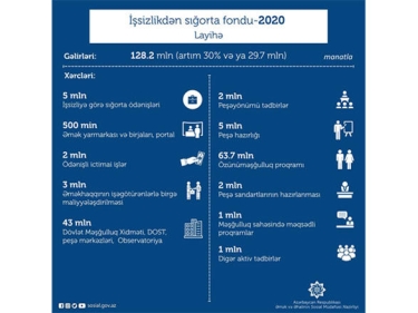 İşsizlikdən sığorta fondunun 2020-ci il üçün büdcəsinin xərcləri hansı istiqamətlərə sərf ediləcək?